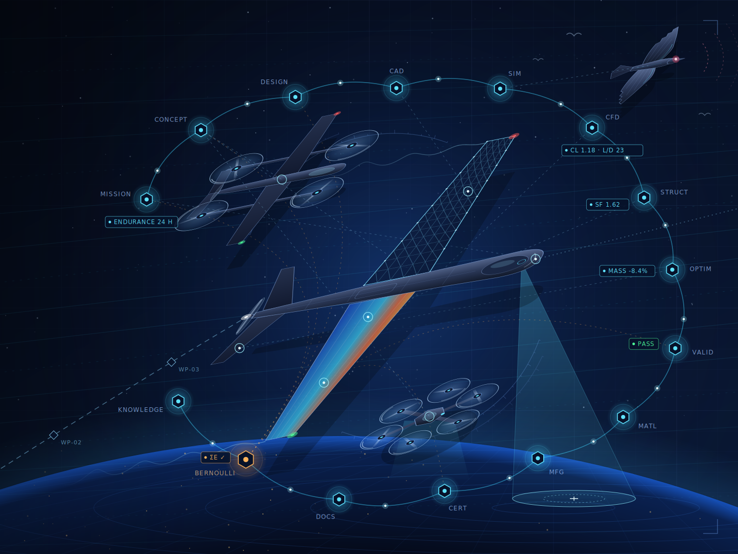 Schematic illustration of The Hangar's aircraft design pipeline — mission, concept, CAD, simulation, CFD, structural, optimization, validation, materials, manufacturing, certification, documentation and knowledge stages arranged in an orbit around fixed-wing and multirotor aircraft renderings, with live telemetry readouts